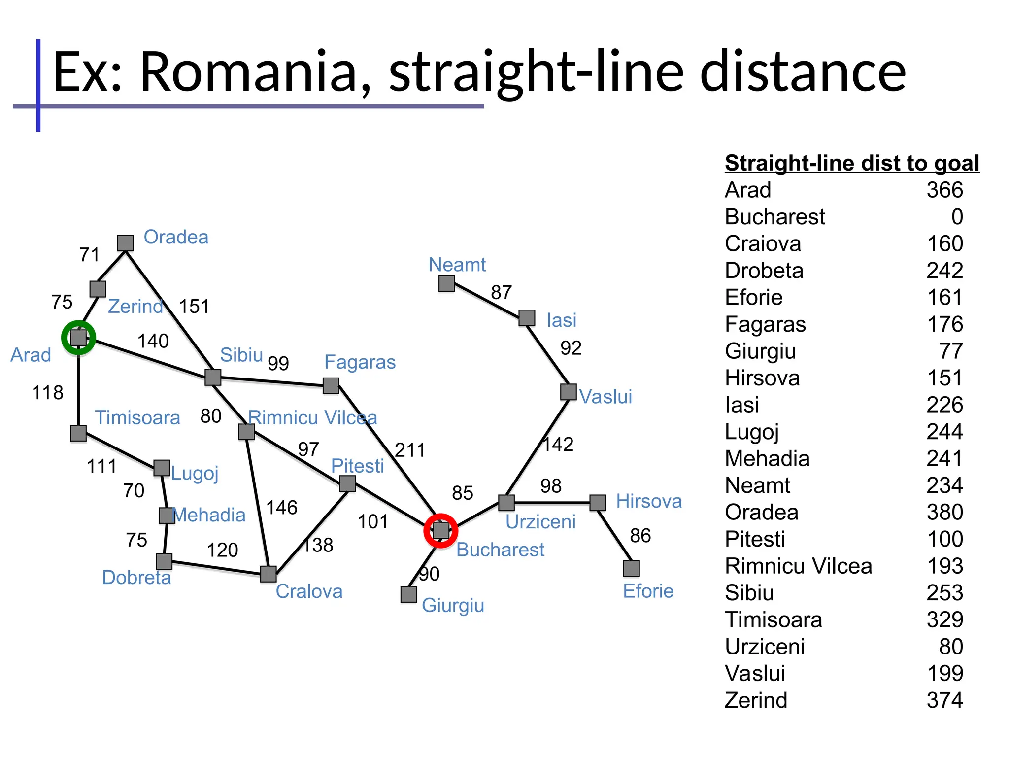 Ex: Romania, straight-line distance
Straight-line dist to goal
Arad 366
Bucharest 0
Craiova 160
Drobeta 242
Eforie 161
Fagaras 176
Giurgiu 77
Hirsova 151
Iasi 226
Lugoj 244
Mehadia 241
Neamt 234
Oradea 380
Pitesti 100
Rimnicu Vilcea 193
Sibiu 253
Timisoara 329
Urziceni 80
Vaslui 199
Zerind 374
86
98
142
92
87
90
85
101
211
138
146
97
120
75
70
111
118
140
151
71
75
Oradea
Zerind
Arad
Timisoara
Lugoj
Mehadia
Dobreta
Sibiu Fagaras
Rimnicu Vilcea
Pitesti
Cralova
Bucharest
Giurgiu
Urziceni
Neamt
Iasi
Vaslui
Hirsova
Eforie
99
80
 