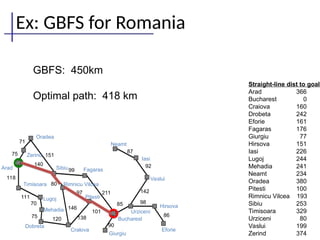86
98
142
92
87
90
85
101
211
138
146
97
120
75
70
111
118
140
151
71
75
Oradea
Zerind
Arad
Timisoara
Lugoj
Mehadia
Dobreta
Sibiu Fagaras
Rimnicu Vilcea
Pitesti
Cralova
Bucharest
Giurgiu
Urziceni
Neamt
Iasi
Vaslui
Hirsova
Eforie
99
80
Ex: GBFS for Romania
Straight-line dist to goal
Arad 366
Bucharest 0
Craiova 160
Drobeta 242
Eforie 161
Fagaras 176
Giurgiu 77
Hirsova 151
Iasi 226
Lugoj 244
Mehadia 241
Neamt 234
Oradea 380
Pitesti 100
Rimnicu Vilcea 193
Sibiu 253
Timisoara 329
Urziceni 80
Vaslui 199
Zerind 374
GBFS: 450km
Optimal path: 418 km
 