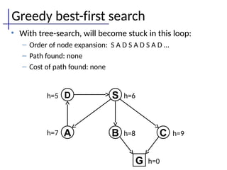 Greedy best-first search
• With tree-search, will become stuck in this loop:
– Order of node expansion: S A D S A D S A D …
– Path found: none
– Cost of path found: none
B
D
G
S
A C
h=5
h=7
h=6
h=8 h=9
h=0
 