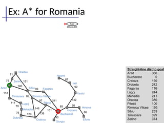 Ex: A* for Romania
86
98
142
92
87
90
85
101
211
138
146
97
120
75
70
111
118
140
151
71
75
Oradea
Zerind
Arad
Timisoara
Lugoj
Mehadia
Dobreta
Sibiu Fagaras
Rimnicu Vilcea
Pitesti
Cralova
Bucharest
Giurgiu
Urziceni
Neamt
Iasi
Vaslui
Hirsova
Eforie
99
80
Straight-line dist to goal
Arad 366
Bucharest 0
Craiova 160
Drobeta 242
Fagaras 176
Lugoj 244
Mehadia 241
Oradea 380
Pitesti 100
Rimnicu Vilcea 193
Sibiu 253
Timisoara 329
Zerind 374
 