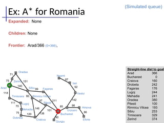 86
98
142
92
87
90
85
101
211
138
146
97
120
75
70
111
118
140
151
71
75
Oradea
Zerind
Arad
Timisoara
Lugoj
Mehadia
Dobreta
Sibiu Fagaras
Rimnicu Vilcea
Pitesti
Cralova
Bucharest
Giurgiu
Urziceni
Neamt
Iasi
Vaslui
Hirsova
Eforie
99
80
Ex: A* for Romania
(Simulated queue)
Expanded: None
Children: None
Frontier: Arad/366 (0+366),
Straight-line dist to goal
Arad 366
Bucharest 0
Craiova 160
Drobeta 242
Fagaras 176
Lugoj 244
Mehadia 241
Oradea 380
Pitesti 100
Rimnicu Vilcea 193
Sibiu 253
Timisoara 329
Zerind 374
 