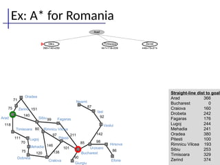 Ex: A* for Romania
86
98
142
92
87
90
85
101
211
138
146
97
120
75
70
111
118
140
151
71
75
Oradea
Zerind
Arad
Timisoara
Lugoj
Mehadia
Dobreta
Sibiu Fagaras
Rimnicu Vilcea
Pitesti
Cralova
Bucharest
Giurgiu
Urziceni
Neamt
Iasi
Vaslui
Hirsova
Eforie
99
80
Straight-line dist to goal
Arad 366
Bucharest 0
Craiova 160
Drobeta 242
Fagaras 176
Lugoj 244
Mehadia 241
Oradea 380
Pitesti 100
Rimnicu Vilcea 193
Sibiu 253
Timisoara 329
Zerind 374
 