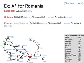 86
98
142
92
87
90
85
101
211
138
146
97
120
75
70
111
118
140
151
71
75
Oradea
Zerind
Arad
Timisoara
Lugoj
Mehadia
Dobreta
Sibiu Fagaras
Rimnicu Vilcea
Pitesti
Cralova
Bucharest
Giurgiu
Urziceni
Neamt
Iasi
Vaslui
Hirsova
Eforie
99
80
Ex: A* for Romania
(Simulated queue)
Expanded: Arad/366 (0+366),
Children: Sibiu/393 (140+253), Timisoara/447 (118+329), Zerind/449 (75+374),
Frontier: Arad/366 (0+366), Sibiu/393 (140+253), Timisoara/447 (118+329), Zerind/449
(75+374),
Straight-line dist to goal
Arad 366
Bucharest 0
Craiova 160
Drobeta 242
Fagaras 176
Lugoj 244
Mehadia 241
Oradea 380
Pitesti 100
Rimnicu Vilcea 193
Sibiu 253
Timisoara 329
Zerind 374
 