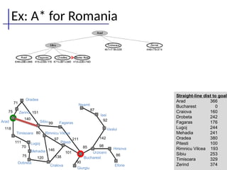 Ex: A* for Romania
86
98
142
92
87
90
85
101
211
138
146
97
120
75
70
111
118
140
151
71
75
Oradea
Zerind
Arad
Timisoara
Lugoj
Mehadia
Dobreta
Sibiu Fagaras
Rimnicu Vilcea
Pitesti
Cralova
Bucharest
Giurgiu
Urziceni
Neamt
Iasi
Vaslui
Hirsova
Eforie
99
80
Straight-line dist to goal
Arad 366
Bucharest 0
Craiova 160
Drobeta 242
Fagaras 176
Lugoj 244
Mehadia 241
Oradea 380
Pitesti 100
Rimnicu Vilcea 193
Sibiu 253
Timisoara 329
Zerind 374
 