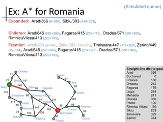 86
98
142
92
87
90
85
101
211
138
146
97
120
75
70
111
118
140
151
71
75
Oradea
Zerind
Arad
Timisoara
Lugoj
Mehadia
Dobreta
Sibiu Fagaras
Rimnicu Vilcea
Pitesti
Cralova
Bucharest
Giurgiu
Urziceni
Neamt
Iasi
Vaslui
Hirsova
Eforie
99
80
Ex: A* for Romania
(Simulated queue)
Expanded: Arad/366 (0+366), Sibiu/393 (140+253),
Children: Arad/646 (280+366), Fagaras/415 (239+176), Oradea/671 (291+380),
RimnicuVilcea/413 (220+193),
Frontier: Arad/366 (0+366), Sibiu/393 (140+253), Timisoara/447 (118+329), Zerind/449
(75+374), Arad/646 (280+366), Fagaras/415 (239+176), Oradea/671 (291+380),
RimnicuVilcea/413 (220+193),
Straight-line dist to goal
Arad 366
Bucharest 0
Craiova 160
Drobeta 242
Fagaras 176
Lugoj 244
Mehadia 241
Oradea 380
Pitesti 100
Rimnicu Vilcea 193
Sibiu 253
Timisoara 329
Zerind 374
 