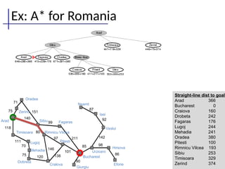 Ex: A* for Romania
86
98
142
92
87
90
85
101
211
138
146
97
120
75
70
111
118
140
151
71
75
Oradea
Zerind
Arad
Timisoara
Lugoj
Mehadia
Dobreta
Sibiu Fagaras
Rimnicu Vilcea
Pitesti
Cralova
Bucharest
Giurgiu
Urziceni
Neamt
Iasi
Vaslui
Hirsova
Eforie
99
80
Straight-line dist to goal
Arad 366
Bucharest 0
Craiova 160
Drobeta 242
Fagaras 176
Lugoj 244
Mehadia 241
Oradea 380
Pitesti 100
Rimnicu Vilcea 193
Sibiu 253
Timisoara 329
Zerind 374
 
