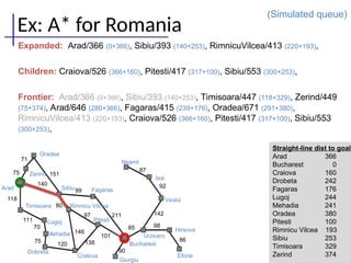 86
98
142
92
87
90
85
101
211
138
146
97
120
75
70
111
118
140
151
71
75
Oradea
Zerind
Arad
Timisoara
Lugoj
Mehadia
Dobreta
Sibiu Fagaras
Rimnicu Vilcea
Pitesti
Cralova
Bucharest
Giurgiu
Urziceni
Neamt
Iasi
Vaslui
Hirsova
Eforie
99
80
Ex: A* for Romania
(Simulated queue)
Expanded: Arad/366 (0+366), Sibiu/393 (140+253), RimnicuVilcea/413 (220+193),
Children: Craiova/526 (366+160), Pitesti/417 (317+100), Sibiu/553 (300+253),
Frontier: Arad/366 (0+366), Sibiu/393 (140+253), Timisoara/447 (118+329), Zerind/449
(75+374), Arad/646 (280+366), Fagaras/415 (239+176), Oradea/671 (291+380),
RimnicuVilcea/413 (220+193), Craiova/526 (366+160), Pitesti/417 (317+100), Sibiu/553
(300+253),
Straight-line dist to goal
Arad 366
Bucharest 0
Craiova 160
Drobeta 242
Fagaras 176
Lugoj 244
Mehadia 241
Oradea 380
Pitesti 100
Rimnicu Vilcea 193
Sibiu 253
Timisoara 329
Zerind 374
 