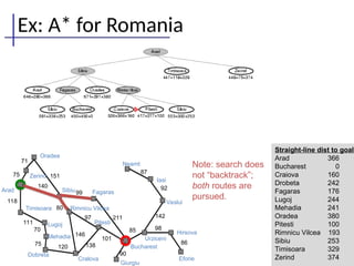 Ex: A* for Romania
86
98
142
92
87
90
85
101
211
138
146
97
120
75
70
111
118
140
151
71
75
Oradea
Zerind
Arad
Timisoara
Lugoj
Mehadia
Dobreta
Sibiu Fagaras
Rimnicu Vilcea
Pitesti
Cralova
Bucharest
Giurgiu
Urziceni
Neamt
Iasi
Vaslui
Hirsova
Eforie
99
80
Straight-line dist to goal
Arad 366
Bucharest 0
Craiova 160
Drobeta 242
Fagaras 176
Lugoj 244
Mehadia 241
Oradea 380
Pitesti 100
Rimnicu Vilcea 193
Sibiu 253
Timisoara 329
Zerind 374
Note: search does
not “backtrack”;
both routes are
pursued.
 