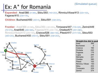 86
98
142
92
87
90
85
101
211
138
146
97
120
75
70
111
118
140
151
71
75
Oradea
Zerind
Arad
Timisoara
Lugoj
Mehadia
Dobreta
Sibiu Fagaras
Rimnicu Vilcea
Pitesti
Cralova
Bucharest
Giurgiu
Urziceni
Neamt
Iasi
Vaslui
Hirsova
Eforie
99
80
Ex: A* for Romania
(Simulated queue)
Expanded: Arad/366 (0+366), Sibiu/393 (140+253), RimnicuVilcea/413 (220+193),
Fagaras/415 (239+176),
Children: Bucharest/450 (450+0), Sibiu/591 (338+253),
Frontier: Arad/366 (0+366), Sibiu/393 (140+253), Timisoara/447 (118+329), Zerind/449
(75+374), Arad/646 (280+366), Fagaras/415 (239+176), Oradea/671 (291+380),
RimnicuVilcea/413 (220+193), Craiova/526 (366+160), Pitesti/417 (317+100), Sibiu/553
(300+253), Bucharest/450 (450+0), Sibiu/591 (338+253),
Straight-line dist to goal
Arad 366
Bucharest 0
Craiova 160
Drobeta 242
Fagaras 176
Lugoj 244
Mehadia 241
Oradea 380
Pitesti 100
Rimnicu Vilcea 193
Sibiu 253
Timisoara 329
Zerind 374
 