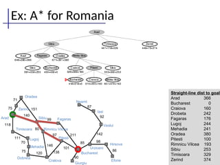 Ex: A* for Romania
86
98
142
92
87
90
85
101
211
138
146
97
120
75
70
111
118
140
151
71
75
Oradea
Zerind
Arad
Timisoara
Lugoj
Mehadia
Dobreta
Sibiu Fagaras
Rimnicu Vilcea
Pitesti
Cralova
Bucharest
Giurgiu
Urziceni
Neamt
Iasi
Vaslui
Hirsova
Eforie
99
80
Straight-line dist to goal
Arad 366
Bucharest 0
Craiova 160
Drobeta 242
Fagaras 176
Lugoj 244
Mehadia 241
Oradea 380
Pitesti 100
Rimnicu Vilcea 193
Sibiu 253
Timisoara 329
Zerind 374
 