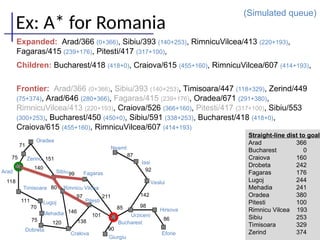 86
98
142
92
87
90
85
101
211
138
146
97
120
75
70
111
118
140
151
71
75
Oradea
Zerind
Arad
Timisoara
Lugoj
Mehadia
Dobreta
Sibiu Fagaras
Rimnicu Vilcea
Pitesti
Cralova
Bucharest
Giurgiu
Urziceni
Neamt
Iasi
Vaslui
Hirsova
Eforie
99
80
Ex: A* for Romania
(Simulated queue)
Expanded: Arad/366 (0+366), Sibiu/393 (140+253), RimnicuVilcea/413 (220+193),
Fagaras/415 (239+176), Pitesti/417 (317+100),
Children: Bucharest/418 (418+0), Craiova/615 (455+160), RimnicuVilcea/607 (414+193),
Frontier: Arad/366 (0+366), Sibiu/393 (140+253), Timisoara/447 (118+329), Zerind/449
(75+374), Arad/646 (280+366), Fagaras/415 (239+176), Oradea/671 (291+380),
RimnicuVilcea/413 (220+193), Craiova/526 (366+160), Pitesti/417 (317+100), Sibiu/553
(300+253), Bucharest/450 (450+0), Sibiu/591 (338+253), Bucharest/418 (418+0),
Craiova/615 (455+160), RimnicuVilcea/607 (414+193)
Straight-line dist to goal
Arad 366
Bucharest 0
Craiova 160
Drobeta 242
Fagaras 176
Lugoj 244
Mehadia 241
Oradea 380
Pitesti 100
Rimnicu Vilcea 193
Sibiu 253
Timisoara 329
Zerind 374
 