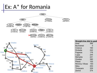 Ex: A* for Romania
86
98
142
92
87
90
85
101
211
138
146
97
120
75
70
111
118
140
151
71
75
Oradea
Zerind
Arad
Timisoara
Lugoj
Mehadia
Dobreta
Sibiu Fagaras
Rimnicu Vilcea
Pitesti
Cralova
Bucharest
Giurgiu
Urziceni
Neamt
Iasi
Vaslui
Hirsova
Eforie
99
80
Straight-line dist to goal
Arad 366
Bucharest 0
Craiova 160
Drobeta 242
Fagaras 176
Lugoj 244
Mehadia 241
Oradea 380
Pitesti 100
Rimnicu Vilcea 193
Sibiu 253
Timisoara 329
Zerind 374
 