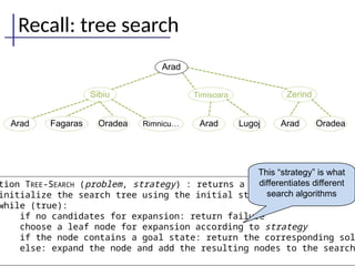 Recall: tree search
Sibiu Timisoara Zerind
Arad
Rimnicu… Lugoj Oradea
Oradea Arad Arad
Fagaras
Arad
tion TREE-SEARCH (problem, strategy) : returns a solution or failure
initialize the search tree using the initial state of problem
while (true):
if no candidates for expansion: return failure
choose a leaf node for expansion according to strategy
if the node contains a goal state: return the corresponding sol
else: expand the node and add the resulting nodes to the search
This “strategy” is what
differentiates different
search algorithms
 