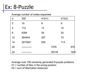 d IDS A*(h1) A*(h2)
2 10 6 6
4 112 13 12
8 6384 39 25
12 364404 227 73
14 3473941 539 113
20 ------------ 7276 676
24 ------------ 39135 1641
Average number of nodes expanded
Average over 100 randomly generated 8-puzzle problems
h1 = number of tiles in the wrong position
h2 = sum of Manhattan distances
Ex: 8-Puzzle
 