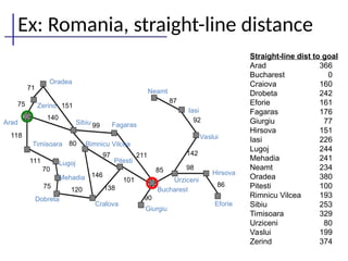 Ex: Romania, straight-line distance
Straight-line dist to goal
Arad 366
Bucharest 0
Craiova 160
Drobeta 242
Eforie 161
Fagaras 176
Giurgiu 77
Hirsova 151
Iasi 226
Lugoj 244
Mehadia 241
Neamt 234
Oradea 380
Pitesti 100
Rimnicu Vilcea 193
Sibiu 253
Timisoara 329
Urziceni 80
Vaslui 199
Zerind 374
86
98
142
92
87
90
85
101
211
138
146
97
120
75
70
111
118
140
151
71
75
Oradea
Zerind
Arad
Timisoara
Lugoj
Mehadia
Dobreta
Sibiu Fagaras
Rimnicu Vilcea
Pitesti
Cralova
Bucharest
Giurgiu
Urziceni
Neamt
Iasi
Vaslui
Hirsova
Eforie
99
80
 