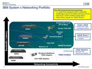 System x
Smarter Computing

IBM System x Networking Portfolio
                                                                                  New M4 Networking Enhancements
                                                                                  • 4 x 1GbE Ports standard (x3550 / x3650 M4)
                                                                                  • 10GbE Mezz Card CTO Options (Emulex VFA III)
                                                                                  • New FCoE / iSCSI Certified Configurations
                                                                                  • Virtual Fabric support on 10GbE Servers


                                                                                    Emulex VFA II & III
                                                                                      (PCI & Mezz)              FCoE / iSCSI
                                                                                                             • 10GbE LAN / SAN
                                             G8264                                    QLogic 8100 CNA          converged solutions

                                                                                    Brocade
      Bandwidth / Latency




                                                                                      CNA
                                                                                                               10GbE Base-T
                                                                           Broadcom Base-T                    • Networking Switch
                                        G8264T                                                                  + Adapter


                                                                     Intel x520
                                    G8124E                                            10GbE Portfolio
                                                          Mellanox C2
                                                                                                             1GbE Adapters
                                                                                                            • New low cost
                               G8052                      Broadcom NetXtreme                                  NetXtreme Adapters
                                                             1GbE Adapters             1GbE Portfolio

                                                     Intel 1GbE Adapters
                            G8000

                                                     Networking Connectivity
10                                                                                                              © 2012 IBM Corporation
 