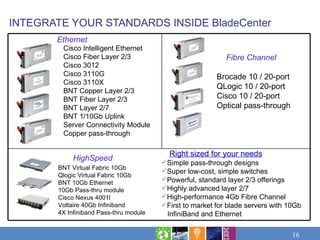 INTEGRATE YOUR STANDARDS INSIDE BladeCenter
       Ethernet
         Cisco Intelligent Ethernet
         Cisco Fiber Layer 2/3                               Fibre Channel
         Cisco 3012
         Cisco 3110G                                      Brocade 10 / 20-port
         Cisco 3110X
                                                          QLogic 10 / 20-port
         BNT Copper Layer 2/3
         BNT Fiber Layer 2/3                              Cisco 10 / 20-port
         BNT Layer 2/7                                    Optical pass-through
         BNT 1/10Gb Uplink
         Server Connectivity Module
         Copper pass-through

                                           Right sized for your needs
             HighSpeed
                                         Simple pass-through designs
        BNT Virtual Fabric 10Gb
                                         Super low-cost, simple switches
        Qlogic Virtual Fabric 10Gb
        BNT 10Gb Ethernet                Powerful, standard layer 2/3 offerings
        10Gb Pass-thru module            Highly advanced layer 2/7
        Cisco Nexus 4001l                High-performance 4Gb Fibre Channel
        Voltaire 40Gb Infiniband         First to market for blade servers with 10Gb
        4X Infiniband Pass-thru module    InfiniBand and Ethernet

                                                                                  16
 