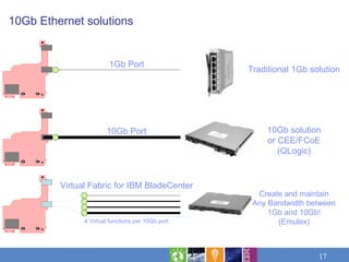 10Gb Ethernet solutions


                        1Gb Port
                                                   Traditional 1Gb solution




                       10Gb Port                       10Gb solution
                                                       or CEE/FCoE
                                                          (QLogic)


         Virtual Fabric for IBM BladeCenter
                                                     Create and maintain
                                                    Any Bandwidth between
                                                        1Gb and 10Gb!
               4 Virtual functions per 10Gb port          (Emulex)



                                                                     17
 