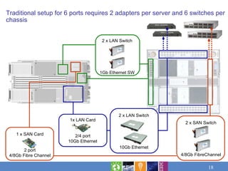 Traditional setup for 6 ports requires 2 adapters per server and 6 switches per
chassis


                                       2 x LAN Switch




                                       1Gb Ethernet SW




                                               2 x LAN Switch
                       1x LAN Card
                                                                  2 x SAN Switch

    1 x SAN Card          2/4 port
                       10Gb Ethernet
                                               10Gb Ethernet
        2 port
 4/8Gb Fibre Channel                                            4/8Gb FibreChannel

                                                                            18
 