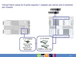 Virtual Fabric setup for 6 ports requires 1 adapter per server and 2 switches
per chassis




                      1x VF Adapter      2 x VF Switch


                      Up to 8 ports
                        Ethernet.
                      Up to 2 FC or
                       iSCSI ports    100Mb to 10Gb/ port



                                                                         19
 