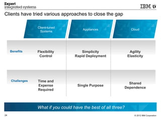 Clients have tried various approaches to close the gap

                  Client-tuned
                                         Appliances                 Cloud
                   Systems




     Benefits     Flexibility            Simplicity                Agility
                   Control           Rapid Deployment             Elasticity




     Challenges   Time and
                                                                Shared
                  Expense             Single Purpose
                                                              Dependence
                  Required




                  What if you could have the best of all three?
24                                                                    © 2012 IBM Corporation
 