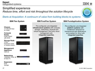 Simplified experience
Reduce time, effort and risk throughout the solution lifecycle                                        Expert
                                                                                                    Integrated
                                                                                                     Systems


Starts at Acquisition: A continuum of value from building blocks to systems
            IBM Flex System        IBM PureFlex System               IBM PureApplication System

                                   Pre-configured, pre-integrated      Pre-configured, pre-integrated
 Chassis                      infrastructure systems with compute,        platform systems with
 14 half-wide bays
 for nodes                       storage, networking, physical and       middleware designed for
                               virtual management, and entry cloud    transactional web applications
 Compute                                 management with                and enabled for cloud with
 Nodes                                 integrated expertise.               integrated expertise.
 Power 2S/4S*
 x86 2S/4S

 Storage Node
 V7000
 Expansion inside
 or outside chassis

 Management
 Appliance
 Optional

 Networking
 10/40GbE, FCoE, IB
 8/16Gb FC

 Expansion
 PCIe
 Storage

27                                                                                         © 2012 IBM Corporation
 