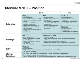 Storwize V7000 – Position
                                                   Block                                                        File
                  DS8000                                   XIV                                   SONAS
                  For clients requiring:                   For clients requiring:                For clients requiring:
                   Advanced disaster recovery with 3-      Breakthrough ease of use and         Massive I/O, backup, or
                    way mirroring and System z GDPS          management                            restores
                    support                                 High utilization with automated      Consolidation, or scale large
                   Continuous availability, no              performance (“hot spot”)              numbers of clusters
     Enterprise     downtime for upgrades                    management
                   Best-in-class response time for         Virtually unlimited snapshots
                    OLTP or transaction workloads,          Advanced self-healing               N series
                    flash optimization                       architecture                        For clients requiring:
                   Single system capacity scalable to                                            NAS storage
                    the PB range                                                                  Simple two-site high availability


                  DS5000                                   Storwize V7000
                  For clients requiring:                   For clients requiring:
                   Good cost/performance, general-         10s of TB of rack-mounted storage with sophisticated software
     Midrange       purpose storage                          functions
                   Need to add capacity to existing        Breakthrough ease of use and management
                    configuration                           Non-disruptive migration from, or virtualization of, existing disk
                   10s of TB of capacity

                  DS3000
     Entry        For clients requiring:
                   SMBs or branch office locations; cost sensitive; start at as small as 100s
                    GB, up to low TB capacity

     Storage      SVC, Easy Tier, ProtecTIER, Information Archive, Real Time Compression
                  For clients requiring optimization of storage costs:
     Optimizers    Storage technologies that add function, performance, ease of use, or efficiency to new or existing storage
29                                                                                                                 © 2011 IBM Corporation
 