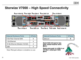 Storwize V7000 – High Speed Connectivity
                  F
                  Four 8 Gb FC T
                               Two USB T
                                       Two Gb-E            T
                                                           Two SAS 2.0      T
                                                                            Two 10 Gb-E




                        T
                        Two 10 Gb-E          T
                                             Two SAS 2.0    T
                                                            Two Gb-E     T
                                                                         Two USB   F
                                                                                   Four 8 Gb FC




      External Enclosure Ports                # Ports          Internal Enclosure Ports           # Ports
      8 Gb Fiber Channel SAN                     8             SAS 2.0                               4
                                                                                                     4
      1 Gb Ethernet                              4
                                                              Each SAS 2.0 ports has
      10 Gb Ethernet (Models 312/324)            4            four send/receive wire
                                                              p
                                                              pairs
      USB                                        4
                                                              Each wire pair is 6 Gb/s or
      Note: Multi-path software is included at no cost        24 Gb/s total per SAS
                                                              p
                                                              port                        1 4
                                                                                           2 3
                                                                                                
                                                                                          1 2 3 4
                                                                                            
32                                                                                                 © 2011 IBM Corporation
 