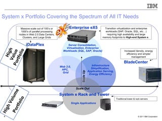 System x Portfolio Covering the Spectrum of All IT Needs

             Massive scale out of 100’s or         Enterprise eX5                      Transition virtualization and enterprise
             1000’s of parallel processing                                              workloads (SAP, Oracle, SQL, etc…)
            nodes in Web 2.0 Data Centers,                                               requiring high availability and large
               Clusters, and Large Grids                                              memory footprints to High-end System x.


                   iDataPlex                      Server Consolidation,
                                                 Virtualization, Enterprise
   Va h




                                               Workloads (SQL, SAP, Oracle)
          lio




                                                                                                          Increased density, energy
 Po lue
      Hig




                                                                                                            efficiency and simpler
   rt f o




                                                                                                                 management

                                                                                                          BladeCenter
                                             Web 2.0,                        Infrastructure
                                              HPC,                           Simplification,
                                                                           Application Serving,



                                                                Scale Up
                                              Grid
                                                                            Energy Efficiency




                                                           Scale Out
              me




                                             System x Rack and Tower
          olu

            o




                                                                                                  Traditional tower & rack servers
         oli
     hV




                                                        Single Applications
    rt f
Hig

 Po




      4
 4                                                                                                                      © 2011 IBM Corporation
 
