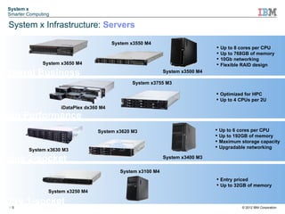 System x
 Smarter Computing

 System x Infrastructure: Servers
                                           System x3550 M4
                                                                                     Up to 8 cores per CPU
                                                                                     Up to 768GB of memory
                                                                                     10Gb networking
               System x3650 M4                                                       Flexible RAID design
General Business                                                System x3500 M4

                                                  System x3755 M3

                                                                                   Optimized for HPC
                                                                                   Up to 4 CPUs per 2U
                      iDataPlex dx360 M4
High Performance
                                    System x3620 M3                                  Up to 6 cores per CPU
                                                                                     Up to 192GB of memory
                                                                                     Maximum storage capacity
                                                                                     Upgradable networking
         System x3630 M3

Value 2-socket                                                  System x3400 M3

                                              System x3100 M4
                                                                                   Entry priced
                                                                                   Up to 32GB of memory
                 System x3250 M4

Entry 1-socket
 5                                                                                            © 2012 IBM Corporation
 