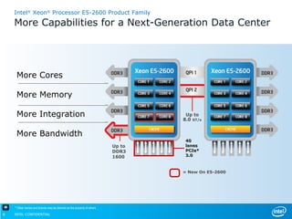 Intel® Xeon® Processor E5-2600 Product Family
    More Capabilities for a Next-Generation Data Center




     More Cores

     More Memory

     More Integration

     More Bandwidth
                                                                        40
                                                                        lanes
                                                                        PCIe*
                                                                        3.0



                                                                        = New On E5-2600




    * Other names and brands may be claimed as the property of others

6   INTEL CONFIDENTIAL
 