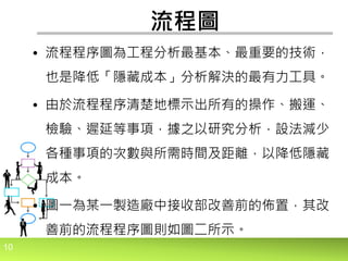 10
流程圖
• 流程程序圖為工程分析最基本、最重要的技術，
也是降低「隱藏成本」分析解決的最有力工具。
• 由於流程程序清楚地標示出所有的操作、搬運、
檢驗、遲延等事項，據之以研究分析，設法減少
各種事項的次數與所需時間及距離，以降低隱藏
成本。
• 圖一為某一製造廠中接收部改善前的佈置，其改
善前的流程程序圖則如圖二所示。
 