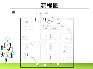 11
流程圖
送貨車
斜
面
磅秤
檯子 檯子
接收
辦公室
架子
接收臺
另
存
架
另
存
架
另
存
架
牆
隔板 廢品桶
開包處
檢驗臺
點
數
臺
2 1 1
2
1
3
4
2
6
62
7
1
3 4 5
6
7
8
9
10
11
1圖一
 