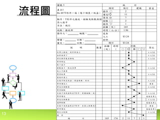 13
流程圖
節省
○ D □ ▽
工人2名
工人2名
工人2名
工人2名
工人2名
工人2名
庫員
工人2名
工人1名
箱留在車上
工人1名
箱留在車上
庫員
箱留在車上
工人1名
185 174 2 11 7 2 1
車送至點數臺
逮帶點數
自箱中取出紙盒；開盒點數；放回
等待運送工
儲 存
滑至儲存處並推起
等待開包
取下箱子
移動蓋子，取送貨單
車送至檢驗臺
等待檢驗
運至分配點
自箱子及紙盒取出T形件，在臺上點數及放回
等待運送
從車上提起，放於斜面上
由斜面滑下
放上手推車
等待卸車
置箱於臺上
繪圖：ˍˍˍˍ 日期：ˍˍˍˍ
審定：ˍˍˍˍ 日期：ˍˍˍˍ
符記
$3.24總計
自箱子及紙盒取出T形件；對圖檢驗；放回
等待運送
統 計
建議項別
操作 ○
運送
等待 D
檢驗 □
總 計
185
1.96
$3.24
地點：接收部
操作人：ˍˍˍˍ 編號：ˍˍˍˍ
1
產品1
Bx 487T形件一箱（每十個裝一紙盒）
動作：T形件之接收，檢驗及點數與儲
存入箱中
方法：現行
說 明 數量
儲存 ▽
距離（呎）
時間（人-分）
成本
人工
材料
圖號 3
距離
（呎）
時間
（
符號
現行
2
11
7
2
 