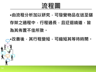 14
流程圖
•由流程分析加以研究，可發覺物品在送至儲
存架之過程中，行程過長，且迂迴繞道，皆
為其佈置不佳所致。
•改善後，其行程變短，可縮短其等待時間。
 