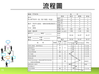 15
流程圖
節省
－
5
5
1
－
78
0.8
$1.27
○ D □ ▽
4 工人2名
20 5 工人2名
3 工人2名
20 5 工人1名
－ 5 工人1名
30 5 工人1名
－ 5
庫員
－ 5
30 5 工人1名
－ －
車送分配點
儲存
從車上提起，放於斜面上
由斜面滑下
放上手推車
車送至開箱處
取下箱蓋
車送至接收臺
等待卸車
點數及放入箱內
等待運送工
$1.97 $1.27
統 計
建議
2
1
1
$1.97
107
1.16
185
1.96
$3.24
地點：接收部
操作人：ˍˍˍˍ 編號：ˍˍˍˍ
繪圖：ˍˍˍˍ 日期：ˍˍˍˍ
審定：ˍˍˍˍ 日期：ˍˍˍˍ
符記
項別
操作 ○
運送
等待 D
檢驗 □
儲存 ▽
距離（呎）
時間（人-分）
成本
人工
材料
$3.24總計
產品：
B x 487T形件一箱（每十個裝一紙盒）
動作：T形件之接收，檢驗及點數與儲存入
箱中
方法：建議
說 明 數量
圖號：T734156
距離
（呎）
時間
（分）
符號
現行
2
11
7
2
1
2
6
從箱中取出紙盒；開盒並將T形件放在臺
上；點數及對圖檢驗
20 檢驗員
 