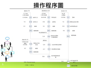 5
操作程序圖
插頭A-179
11.3 mm
六角冷抽鋼
O-9 O-5 O-1
調節螺絲A-253 套盒A-116
6.4 mm
六角冷抽鋼
No 20
冷壓鋼
11.0 D.M. 粗車尺寸 26.0 D.M. 車削成形 3.0 D.M. 剪斷
O-10 O-6 O-27.8 細車加工 19.0 攻螺紋 7.8 衝壓成型並切斷
O-11 O-7 O-30.3 鍍鎳 3.0 鍍鎳 12.0 細部衝壓成型
INS-3 INS-2 O-4鍍鎳檢驗 鍍鎳檢驗 9.0 鍍鎳
固定螺絲M-70
O-8
裝配固定螺絲
於調節螺絲
31.8 INS-1
鍍鎳檢驗
潤滑油
O-12 加油於螺絲並調節
O-13 裝配螺絲於插頭
O-16
點焊調節螺絲停
梢
30.0
INS-5 鍍鎳檢驗
O-14
O-15 鍍鎳
15.7
12.8
剪斷至所需
長度
0.3
3.0 D.M.
停梢 W-133
3.2X2.4 mm
鋼線
O-17
鉚合插頭於套
盒中
54.3
INS-5 檢驗並試驗
D.M.: Decimal minute
1 D.M. = 1/100 分
 