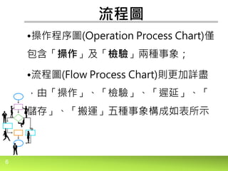 6
流程圖
•操作程序圖(Operation Process Chart)僅
包含「操作」及「檢驗」兩種事象；
•流程圖(Flow Process Chart)則更加詳盡
，由「操作」、「檢驗」、「遲延」、「
儲存」、「搬運」五種事象構成如表所示
。
 
