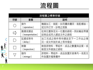 7
流程圖
流程圖之標準符號
 