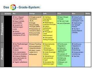 Das                 - Grade-System:
             Schwarz   Rot                      Orange              Gelb                  Grün                Blau               Weiss

                        Don´t Repeat            Single Level of    Interface            Open Closed        Entwurf und
                       Yourself (DRY),          Abstraction         Segregation           Principle           Implementation
                        Keep it simple,        (SLA)               Principle              Tell, don´t ask   überlappen nicht
                       stupid (KISS)             Single             Dependency           Law of Demeter     Implementa-
Prinzipien
Prinzipien




                        Vorsicht vor           Responsibility      Inversion Principle                       tion spiegelt
                       Optimierungen            Principle (SRP)      Liskov                                  Entwurf
                                                 Separation of     Substitution                               You Ain´t
                       (VvO)                                        Principle
                                                Concerns (SoC)                                                Gonna Need It
                        Favour
                                  www.iks-gmbh.com
                       Composition over
                       Inheritance (FCoI)
                                                 Source Code
                                                Konventionen
                                                                     Principle of
                                                                    Least
                                                                    Astonishment
                                                                                                              (YAGNI)


                                                                     Information
                                                                    Hiding Principle

                        Die Pfadfinderregel     Issue Tracking     Automatisierte       Continuous         Continuous
                       beachten                  Automatisierte    Unit Tests            Integration I       Integration II
                        Root Cause             Integrationstests     Mockups             Statische          Iterative
Praktiken




                       Analysis                  Lesen, Lesen,     (Testattrappen)       Codeanalyse         Entwicklung
                        Ein Versionskon-       Lesen (LLL)          Code Coverage       (Metriken)           Komponenten-
                       trollsystem einsetzen     Reviews           Analyse                Inversion of      orientierung
                        Einfache Refakto-                           Teilnahme an        Control Container    Test first
                       risierungsmuster an-                         Fachveranstal-         Erfahrung
                       wenden (ER)                                  tungen                weitergeben
                        Täglich reflektieren                        Komplexe Re-         Messen von
                                                                    faktorisierungen      Fehlern
 