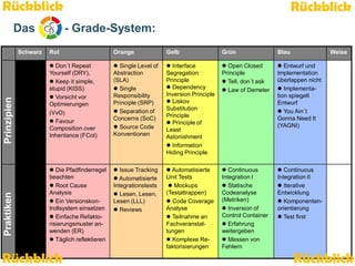 Rückblick                                                                                                                  Rückblick
          Das                  - Grade-System:
              Schwarz   Rot                         Orange                Gelb                  Grün                Blau                Weiss

                         Don´t Repeat               Single Level of      Interface            Open Closed        Entwurf und
                        Yourself (DRY),             Abstraction           Segregation           Principle           Implementation
                         Keep it simple,           (SLA)                 Principle              Tell, don´t ask   überlappen nicht
                        stupid (KISS)                Single               Dependency           Law of Demeter     Implementa-
 Prinzipien




                         Vorsicht vor              Responsibility        Inversion Principle                       tion spiegelt
Prinzipien




                        Optimierungen               Principle (SRP)        Liskov                                  Entwurf
                                                     Separation of       Substitution                               You Ain´t
                        (VvO)                                             Principle
                                                    Concerns (SoC)                                                  Gonna Need It
                         Favour
                                     www.iks-gmbh.com
                        Composition over
                        Inheritance (FCoI)
                                                     Source Code
                                                    Konventionen
                                                                           Principle of
                                                                          Least
                                                                          Astonishment
                                                                                                                    (YAGNI)


                                                                           Information
                                                                          Hiding Principle

                         Die Pfadfinderregel        Issue Tracking       Automatisierte       Continuous         Continuous
                        beachten                     Automatisierte      Unit Tests            Integration I       Integration II
                         Root Cause                Integrationstests       Mockups             Statische          Iterative
 Praktiken




                        Analysis                     Lesen, Lesen,       (Testattrappen)       Codeanalyse         Entwicklung
Praktiken




                         Ein Versionskon-          Lesen (LLL)            Code Coverage       (Metriken)           Komponenten-
                        trollsystem einsetzen        Reviews             Analyse                Inversion of      orientierung
                         Einfache Refakto-                                Teilnahme an        Control Container    Test first
                        risierungsmuster an-                              Fachveranstal-         Erfahrung
                        wenden (ER)                                       tungen                weitergeben
                         Täglich reflektieren                             Komplexe Re-         Messen von
                                                                          faktorisierungen      Fehlern

Rückblick        Team Clean Coding: Sauber programmieren – Effizienz steigern
                                                                                                                           Rückblick
                                                                                                                              Seite 46 / 52
 