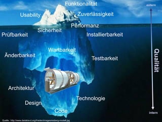 Funktionalität                        extern


                 Usability                                              Zuverlässigkeit

                                                                      Performanz
                                   Sicherheit
Prüfbarkeit                                                                Installierbarkeit

                                             Wartbarkeit




                                                                                                              Qualität
  Änderbarkeit
                                                                             Testbarkeit



       Architektur
     Architektur                                 Technologie
            Design
                                                 Code                  Technologie
                      Design
                                                   Code                                               intern
           Team Clean Coding: Sauber programmieren – Effizienz steigern                        Seite 7 / 52
Quelle : http://www.dadalos-d.org/frieden/images/eisberg-modell.jpg
 