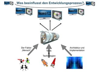 Was beeinflusst den Entwicklungsprozess?




  Der Faktor                   Architektur und
  „Mensch“        Tools        Implementation
                    &
               Technologien
 