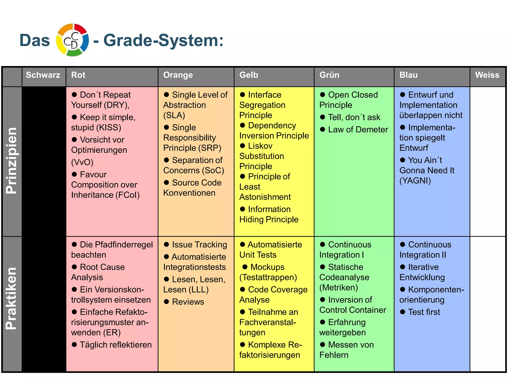 Das

Praktiken

Prinzipien
Prinzipien

Schwarz

- Grade-System:
Rot

Orange

Gelb

Grün

Blau

 Don´t Repeat
Yourself (DRY),
 Keep it simple,
stupid (KISS)
 Vorsicht vor
Optimierungen
(VvO)
 Favour
Composition over
Inheritance (FCoI)

 Single Level of
Abstraction
(SLA)
 Single
Responsibility
Principle (SRP)
 Separation of
Concerns (SoC)
 Source Code
Konventionen

 Interface
Segregation
Principle
 Dependency
Inversion Principle
 Liskov
Substitution
Principle
 Principle of
Least
Astonishment
 Information
Hiding Principle

 Open Closed
Principle
 Tell, don´t ask
 Law of Demeter

 Entwurf und
Implementation
überlappen nicht
 Implementation spiegelt
Entwurf
 You Ain´t
Gonna Need It
(YAGNI)

 Die Pfadfinderregel
beachten
 Root Cause
Analysis
 Ein Versionskontrollsystem einsetzen
 Einfache Refaktorisierungsmuster anwenden (ER)
 Täglich reflektieren

 Issue Tracking
 Automatisierte
Integrationstests
 Lesen, Lesen,
Lesen (LLL)
 Reviews

 Automatisierte
Unit Tests
 Mockups
(Testattrappen)
 Code Coverage
Analyse
 Teilnahme an
Fachveranstaltungen
 Komplexe Refaktorisierungen

 Continuous
Integration I
 Statische
Codeanalyse
(Metriken)
 Inversion of
Control Container
 Erfahrung
weitergeben
 Messen von
Fehlern

www.iks-gmbh.com

 Continuous
Integration II
 Iterative
Entwicklung
 Komponentenorientierung
 Test first

Weiss

 