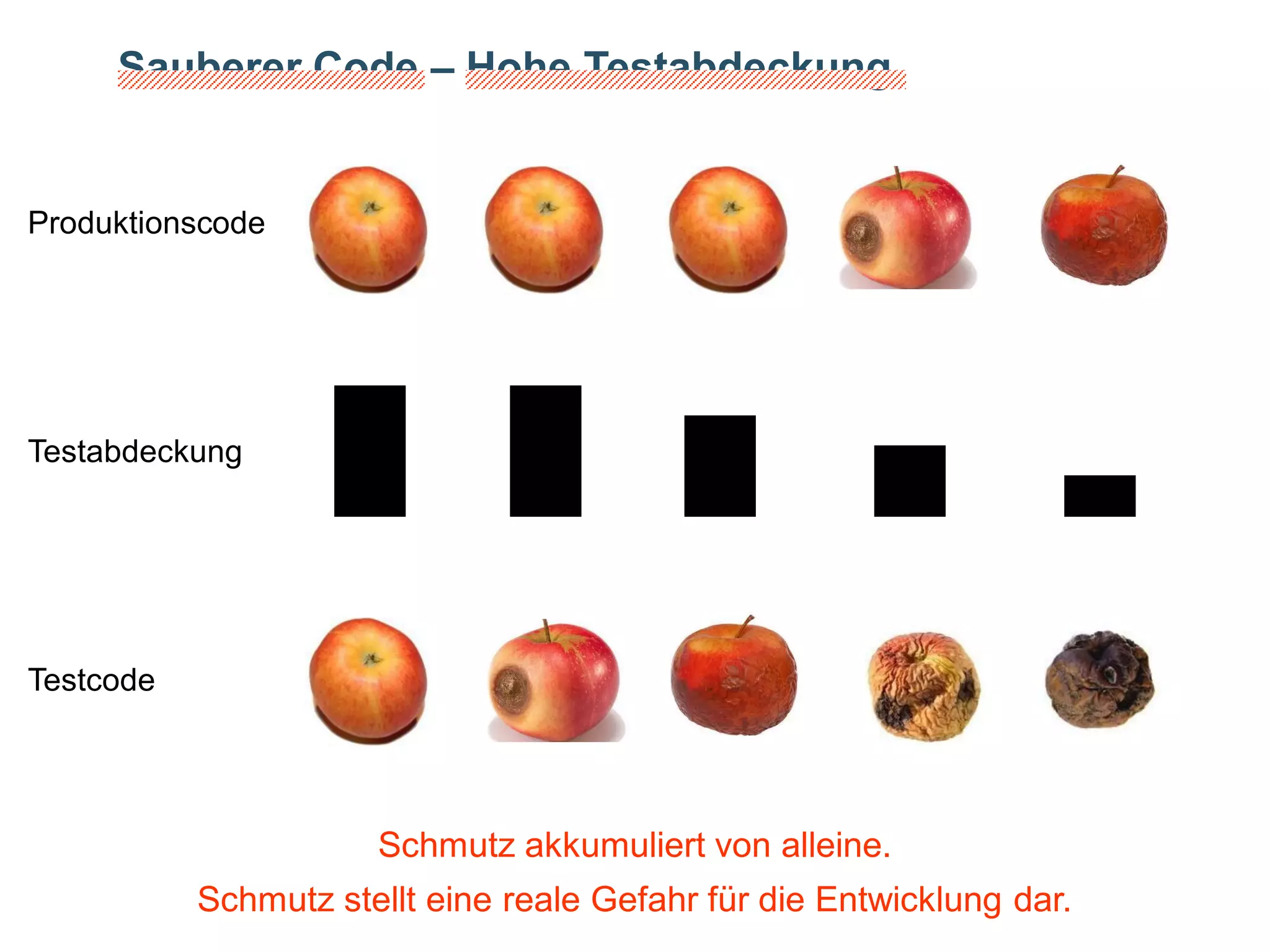 Sauberer Code – Hohe Testabdeckung

Produktionscode

Testabdeckung

Testcode

Schmutz akkumuliert von alleine.
Schmutz stellt eine reale Gefahr für die Entwicklung dar.

Team Clean Coding: Gemeinsam besser programmieren

Seite 19 / 59

 