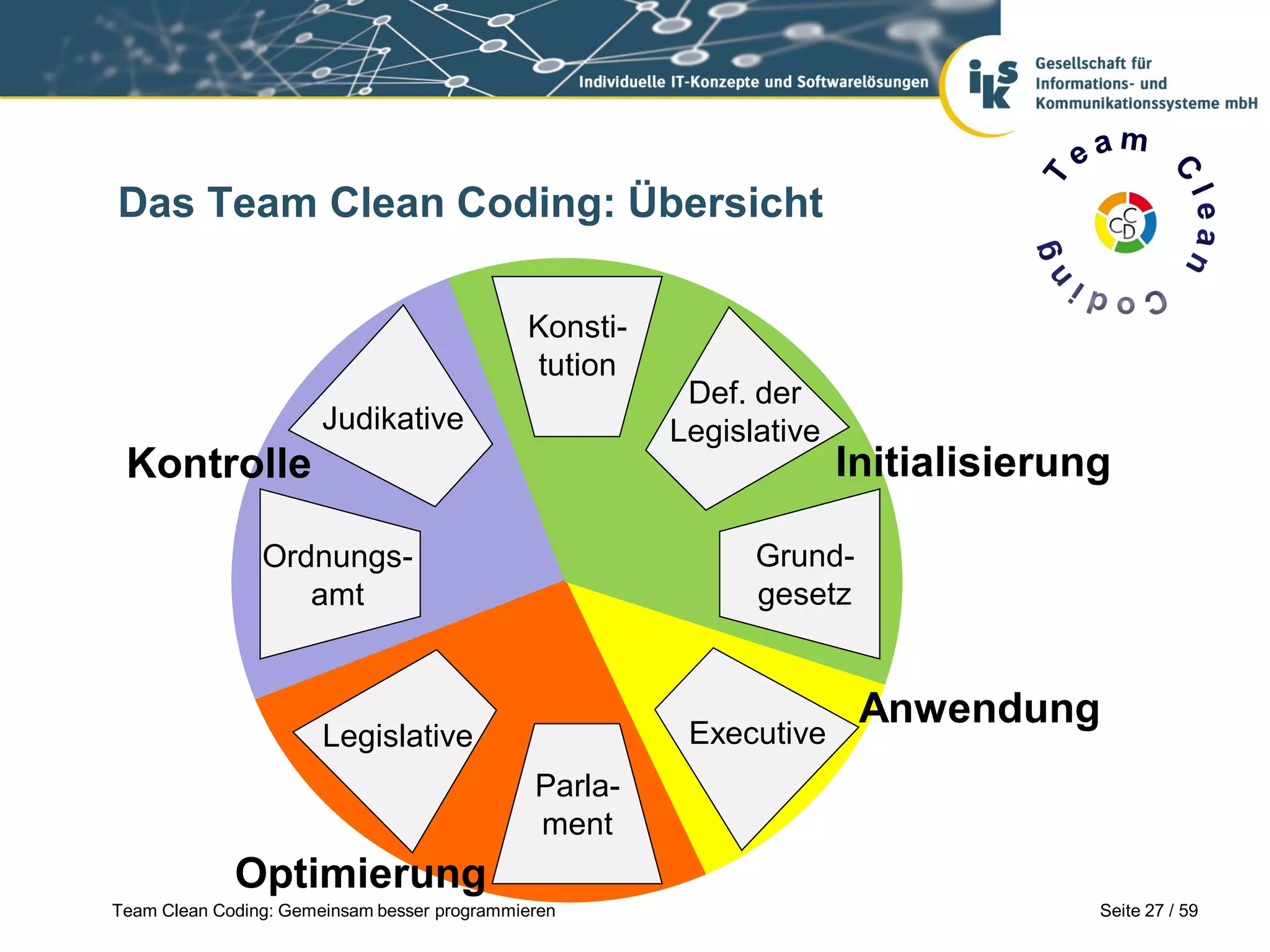 Das Team Clean Coding: Übersicht
Konstitution
Judikative

Kontrolle

Def. der
Legislative

Initialisierung

Grundgesetz

Ordnungsamt

Executive

Legislative

Anwendung

Parlament

Optimierung
Team Clean Coding: Gemeinsam besser programmieren

Seite 27 / 59

 
