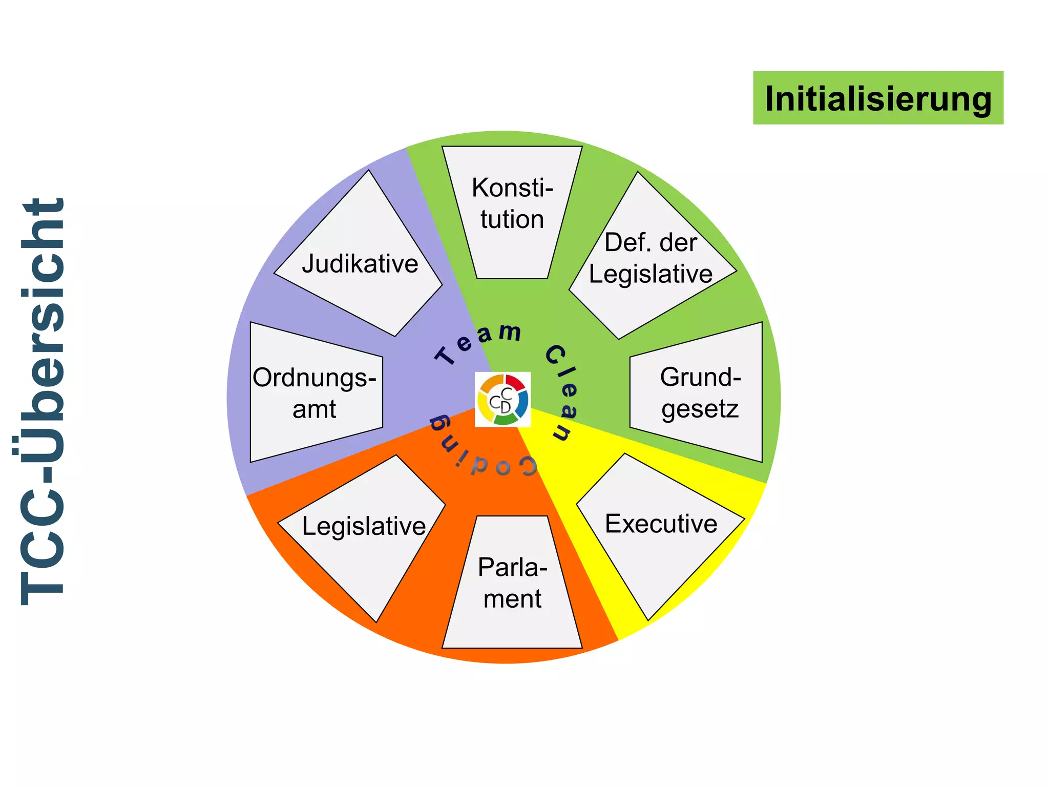 TCC-Übersicht

Initialisierung
Konstitution
Judikative

Def. der
Legislative

Grundgesetz

Ordnungsamt

Executive

Legislative
Parlament

Team Clean Coding: Gemeinsam besser programmieren

Seite 28 / 59

 