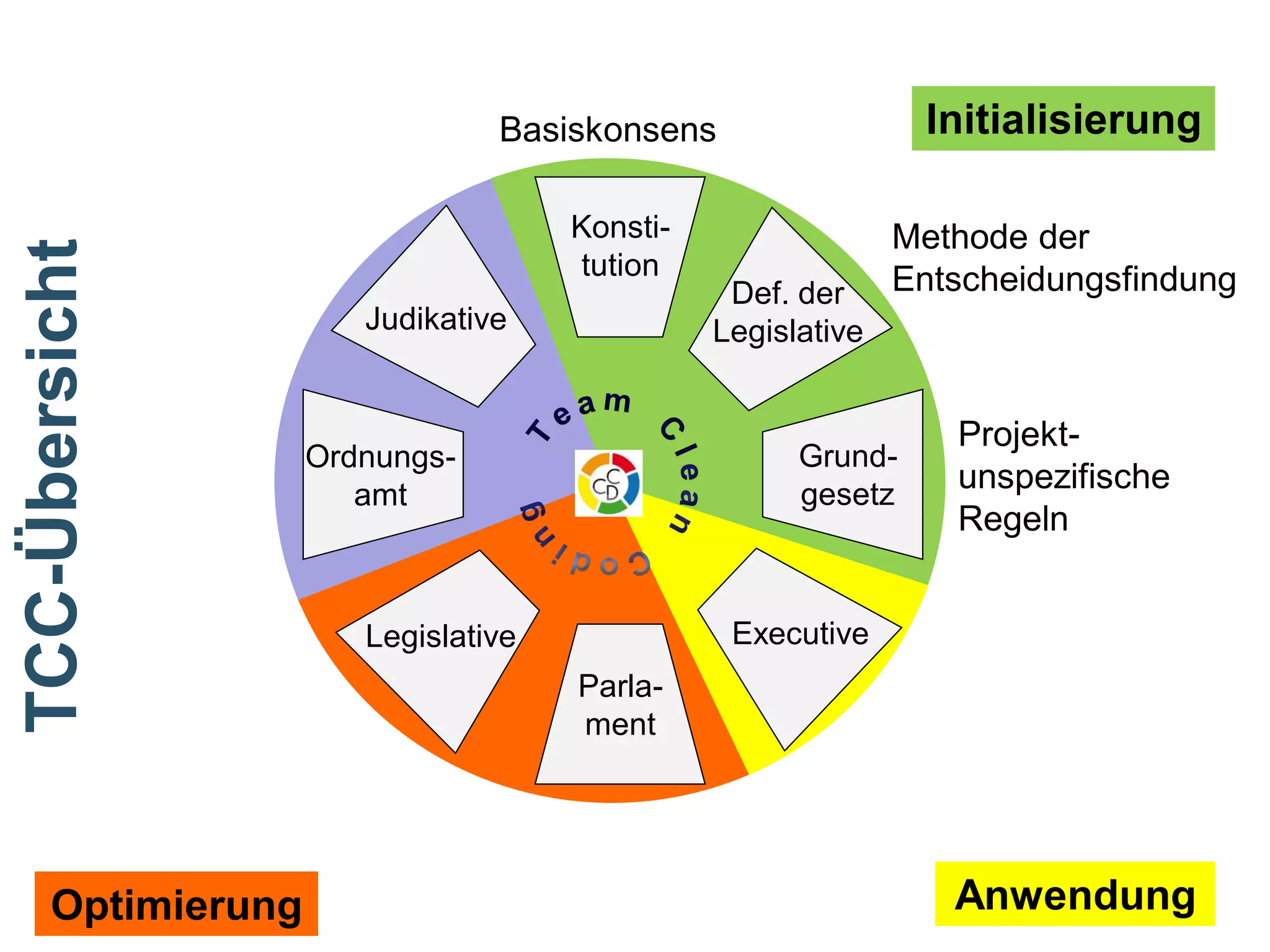 Initialisierung

TCC-Übersicht

Basiskonsens
Konstitution
Judikative

Grundgesetz

Ordnungsamt

Projektunspezifische
Regeln

Executive

Legislative

Team Clean Coding: Gemeinsam besser programmieren
Optimierung

Def. der
Legislative

Methode der
Entscheidungsfindung

Parlament

Anwendung
Seite 34 / 59

 