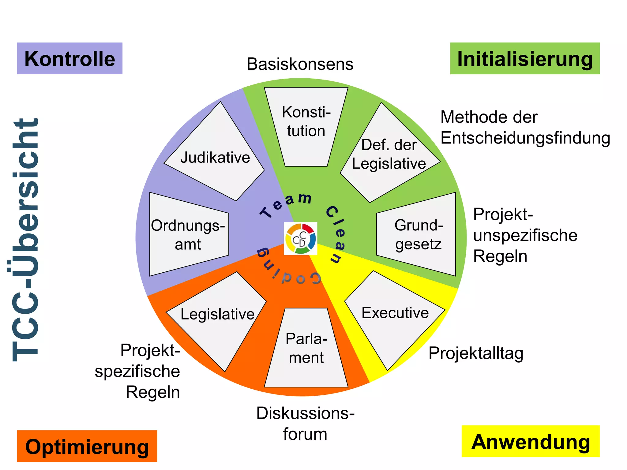 TCC-Übersicht

Kontrolle

Initialisierung

Basiskonsens
Konstitution
Judikative

Methode der
Entscheidungsfindung

Def. der
Legislative

Grundgesetz

Ordnungsamt

Projektunspezifische
Regeln

Executive

Legislative
Parlament

Projektspezifische
Regeln

Diskussionsforum

Team Clean Coding: Gemeinsam besser programmieren
Optimierung

Projektalltag

Anwendung
Seite 37 / 59

 