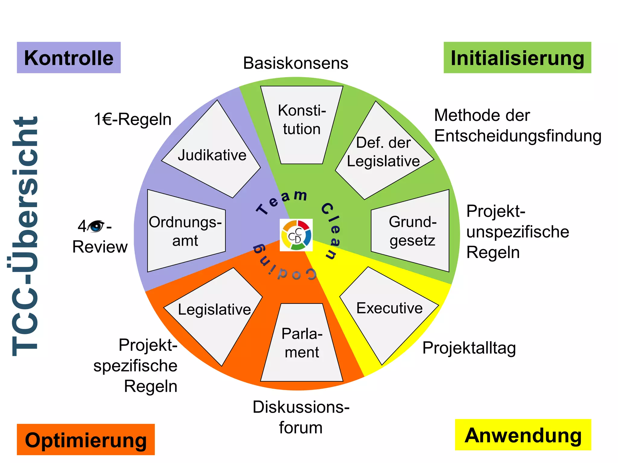 TCC-Übersicht

Kontrolle

Konstitution

1€-Regeln
Judikative

4 Review

Initialisierung

Basiskonsens

Methode der
Entscheidungsfindung

Def. der
Legislative

Grundgesetz

Ordnungsamt

Projektunspezifische
Regeln

Executive

Legislative
Parlament

Projektspezifische
Regeln

Diskussionsforum

Team Clean Coding: Gemeinsam besser programmieren
Optimierung

Projektalltag

Anwendung
Seite 40 / 59

 